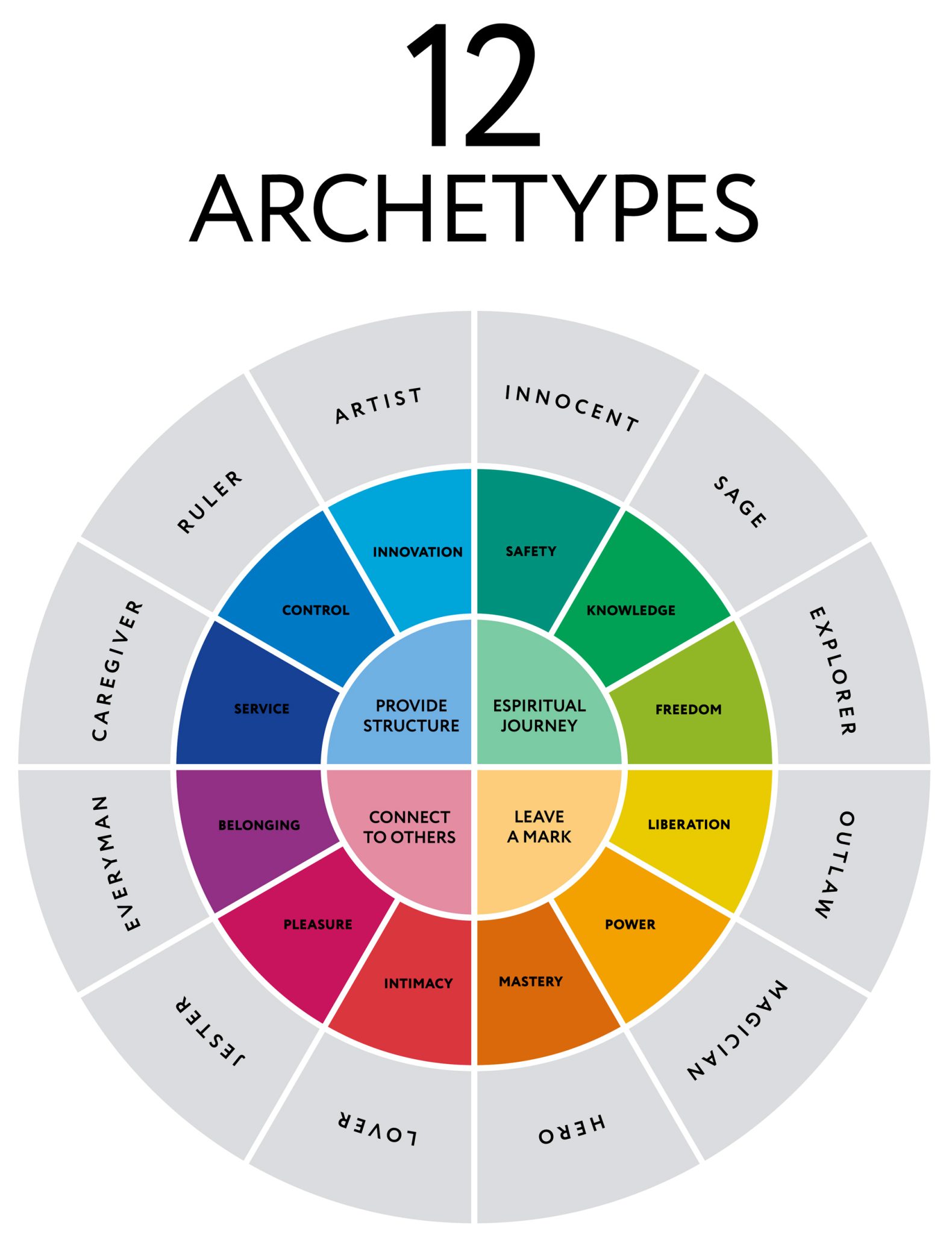 12 Jungian Archetypes and Their Meanings - Whats-Your-Sign.com