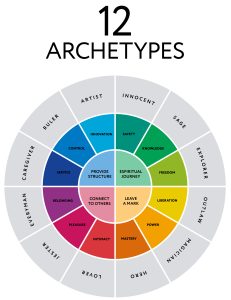 12 Jungian Archetypes and Meanings